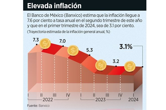 Prevén que la tasa de Banxico llegue a 9.5%
