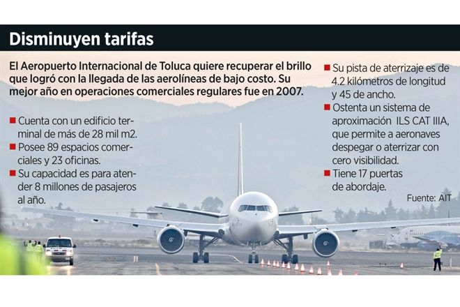 Da Aeropuerto de Toluca descuentos de 80% a aerolíneas