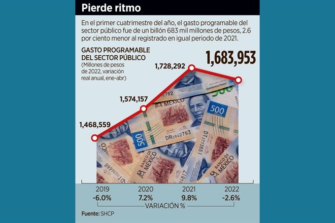 Cae 2.6% el gasto del sector público
