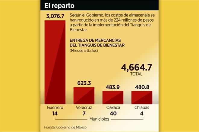 Dan mercancía a Tianguis del Bienestar sin reglas
