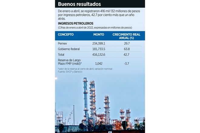 Olvidan dar recursos para el fondo petrolero
