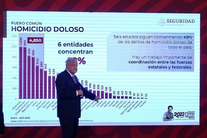 Donde domina una banda, hay menos homicidios.- AMLO