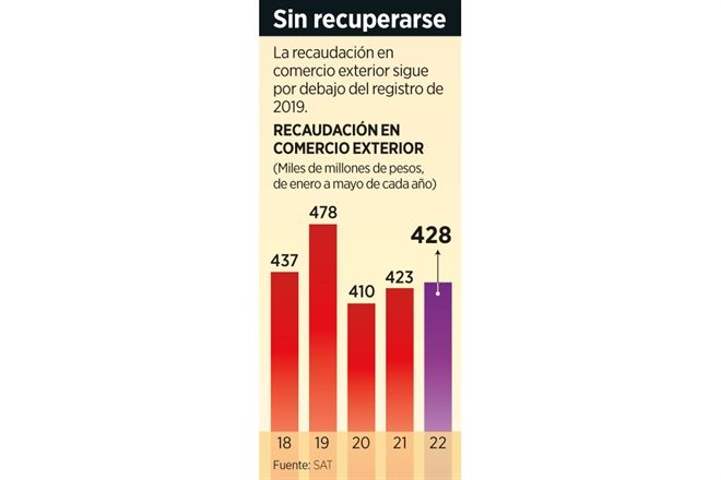 Se rezagan ingresos en comercio exterior
