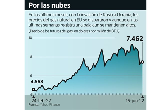 Encarecería 4T aún más el gas