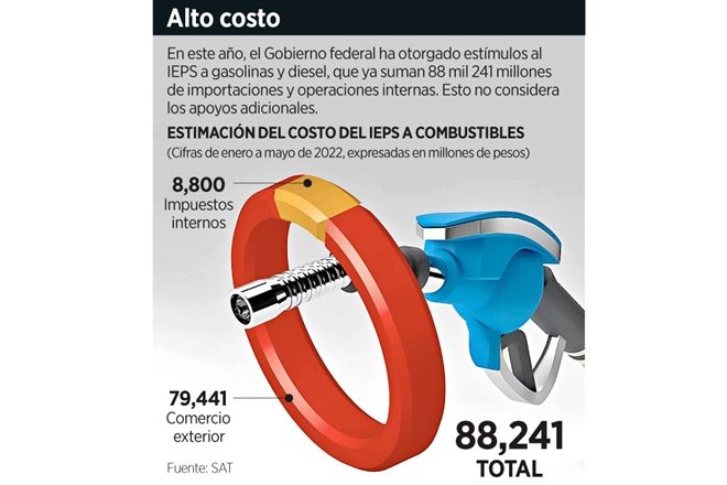 Gasta Gobierno 99 mil mdp en subsidios a combustibles