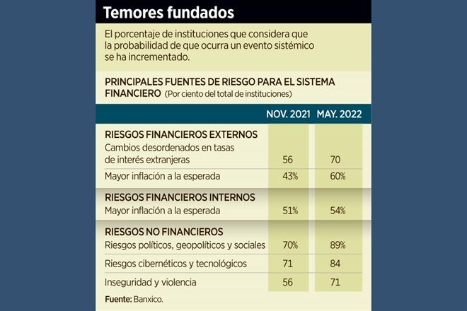 Arriesga inflación al sistema financiero mexicano
