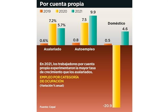 Prefieren iniciar un negocio: sube autoempleo 10%