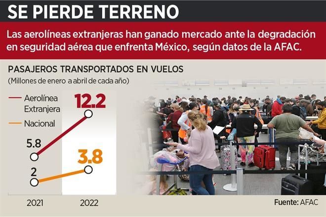 Reprueban a México y no retoma el vuelo