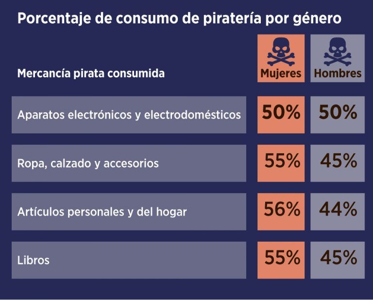 Así es el consumo de piratería en México