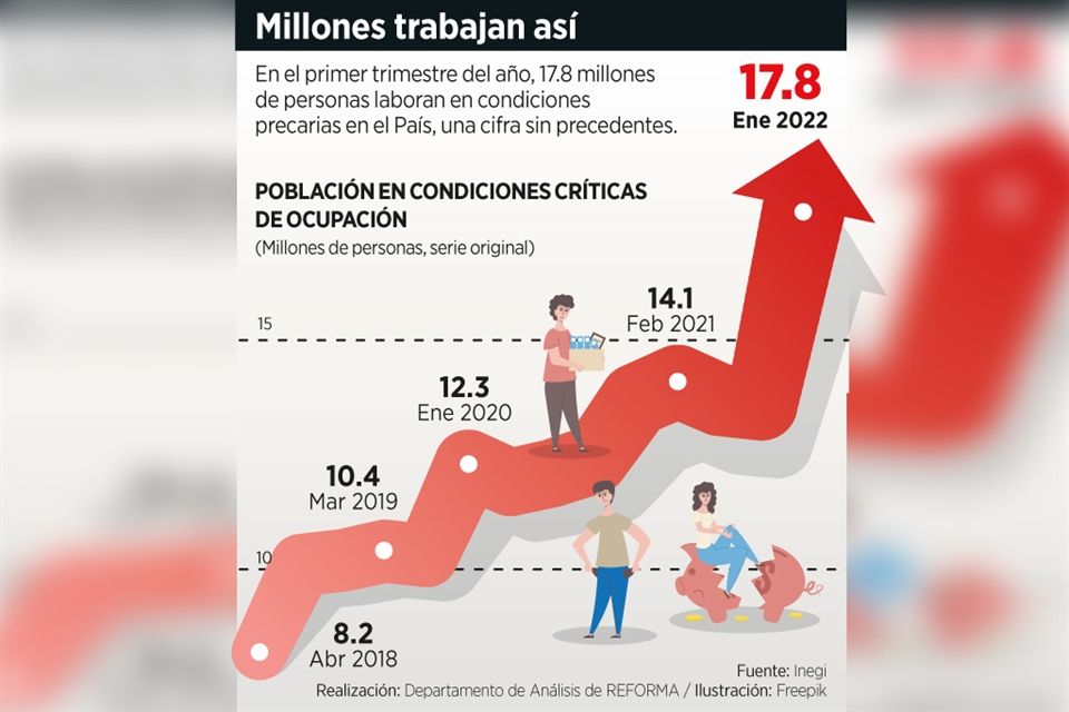 Es empleo en México cada vez más precario
