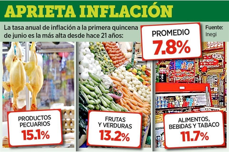 Inflación llega a 7.88% en primera quincena de junio