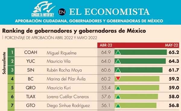 Riquelme: El Gobernador Mejor Evaluado de México