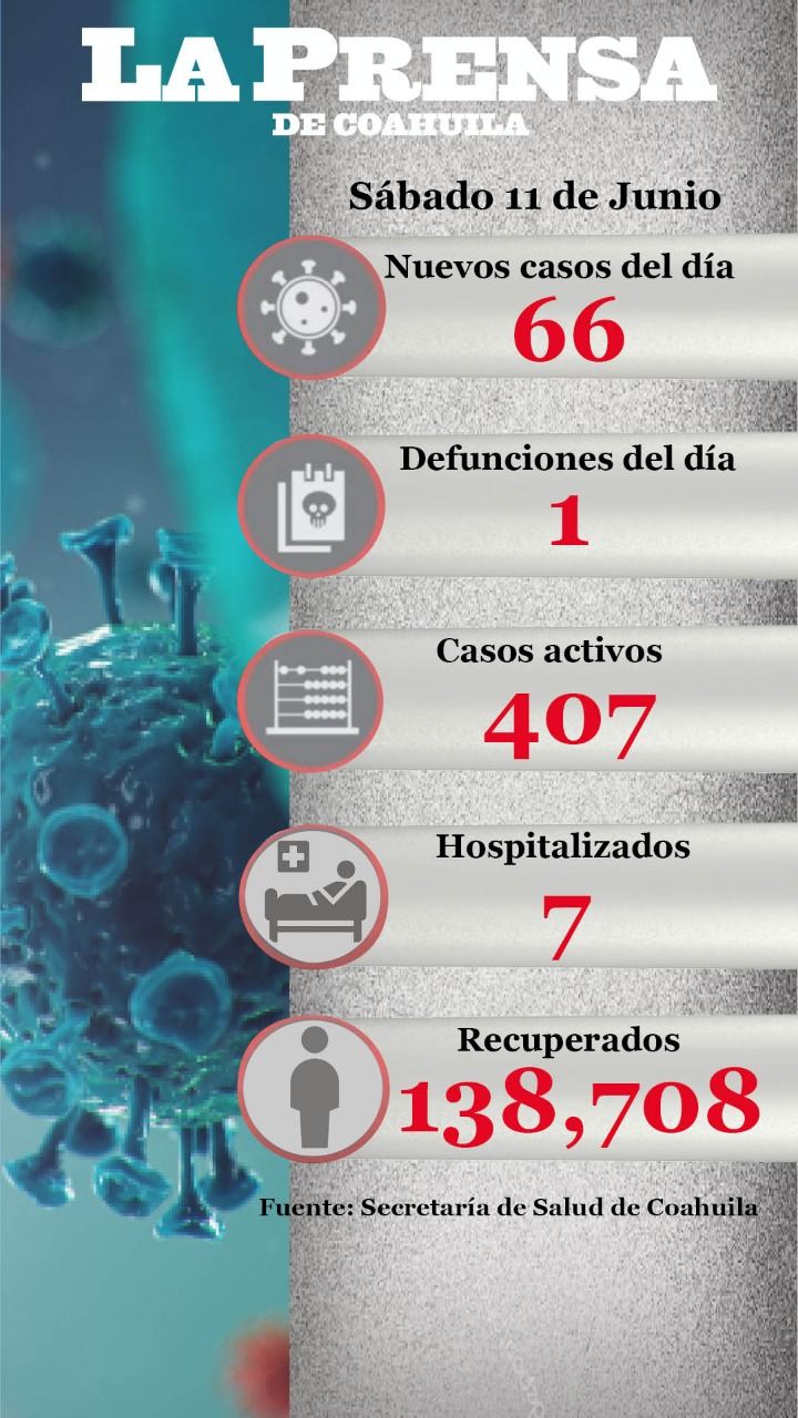 Se registran 66 nuevos casos de COVID 19, incluida una defunción en Coahuila