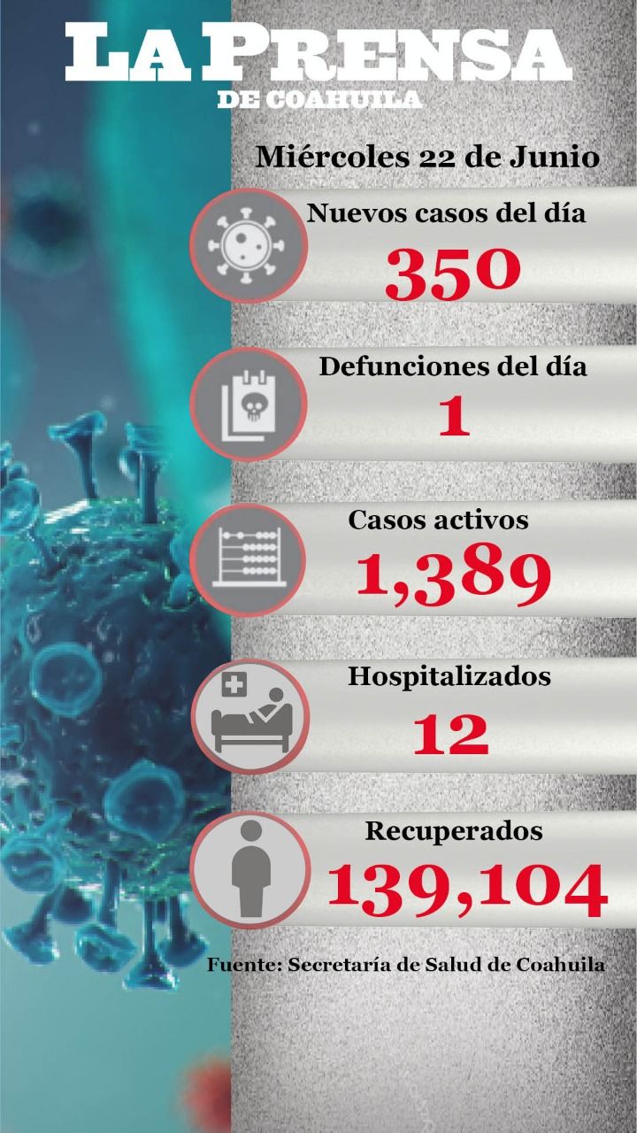 Se registran 350 nuevos casos de COVID 19, incluida una defunción en Coahuila