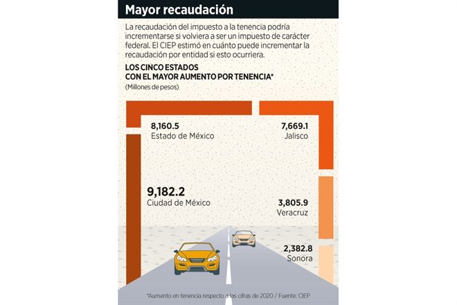 Libran a estados de tenencia y dejan ir 90 mil mdp