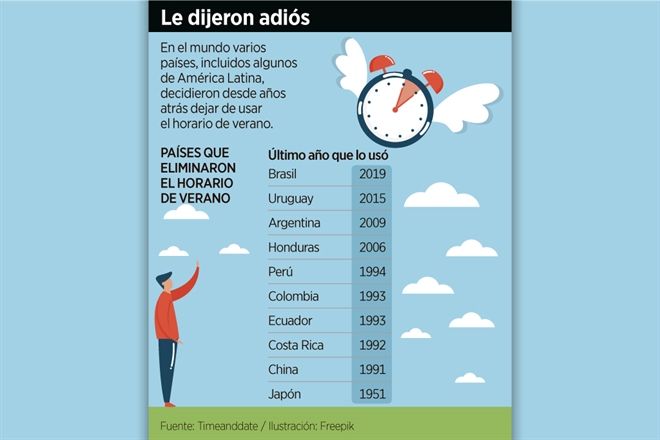 Eliminar el horario de verano es perder mil md