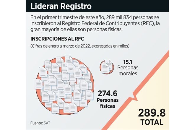 Traban a jóvenes para inscribirse al RFC