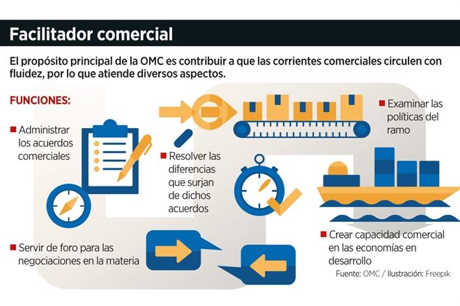 Debilita a la OMC… su mecanismo de consenso