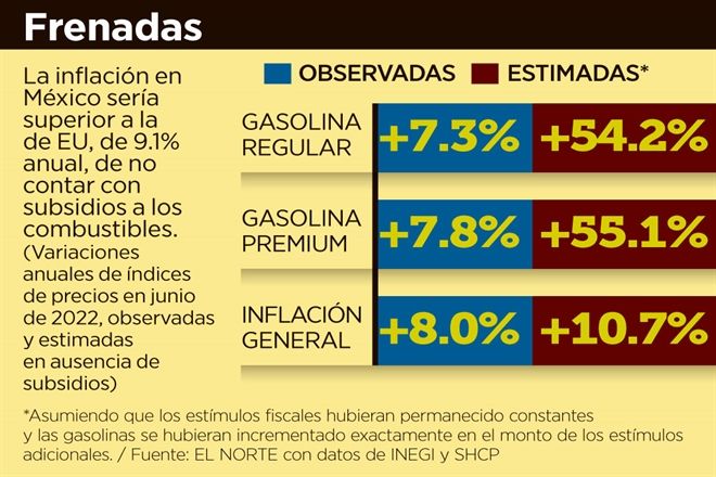 Sería inflación de 10.7% sin subsidios a gasolinas