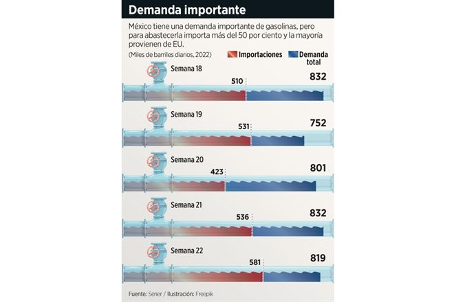 Compra México gasolina a EU y luego se la subsidia