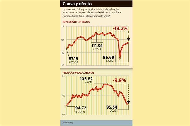 Cae productividad laboral a peor nivel en 13 años