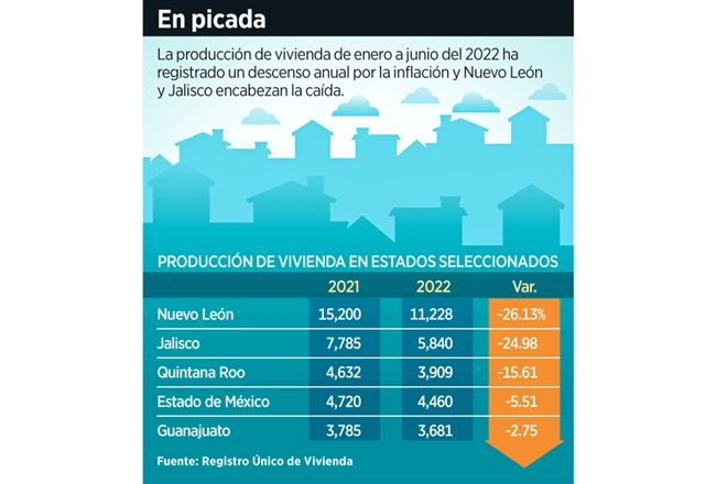 Construyen 20% menos viviendas en el País