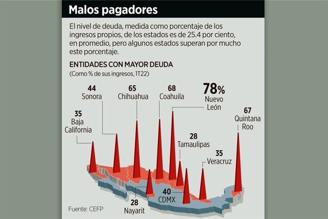 Disparan su deuda NL, Coahuila, QR y Chihuahua