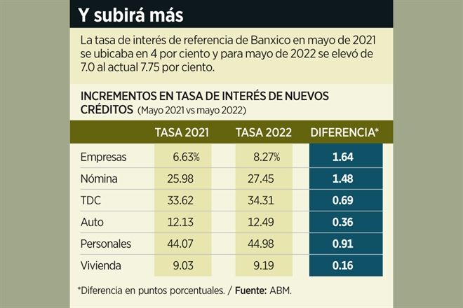 Resisten bancos subir tasas de interés… por ahora