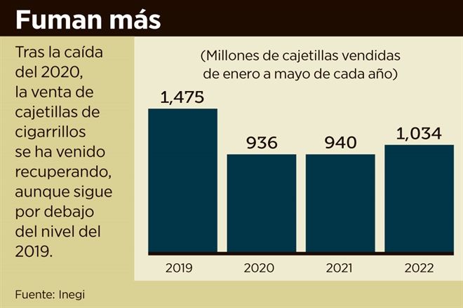 Aumenta venta de cigarros en México