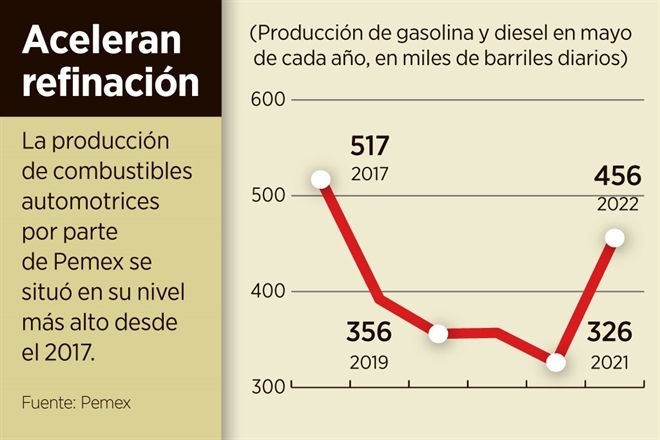 Produce Pemex 40% más combustibles