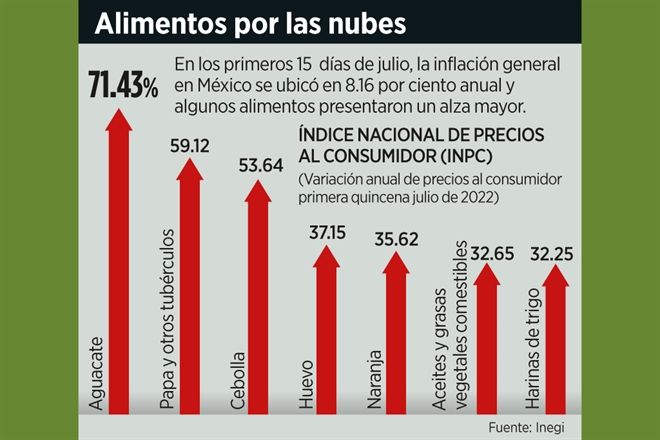 Prevén que Banxico repita alza de 75 puntos base