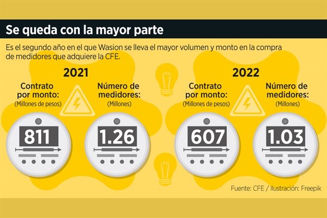 Incumple firma con medidores y gana ‘contratote’ de CFE