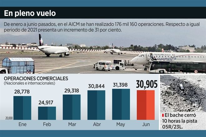 El bache evidencia la falta de recursos en el AICM
