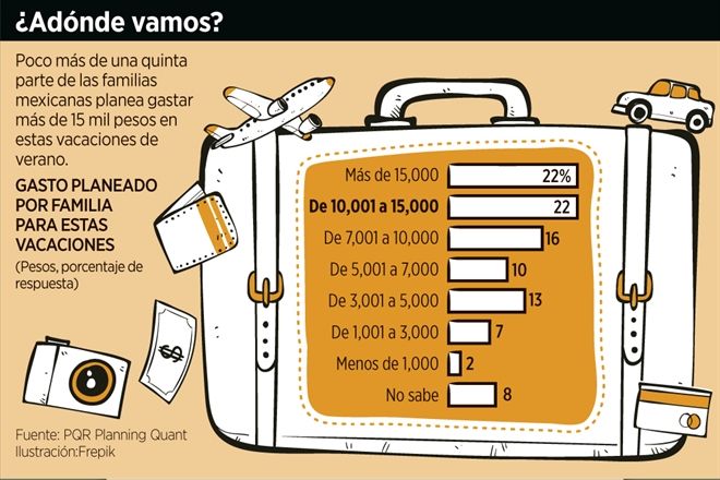 Encarece la inflación las vacaciones de verano