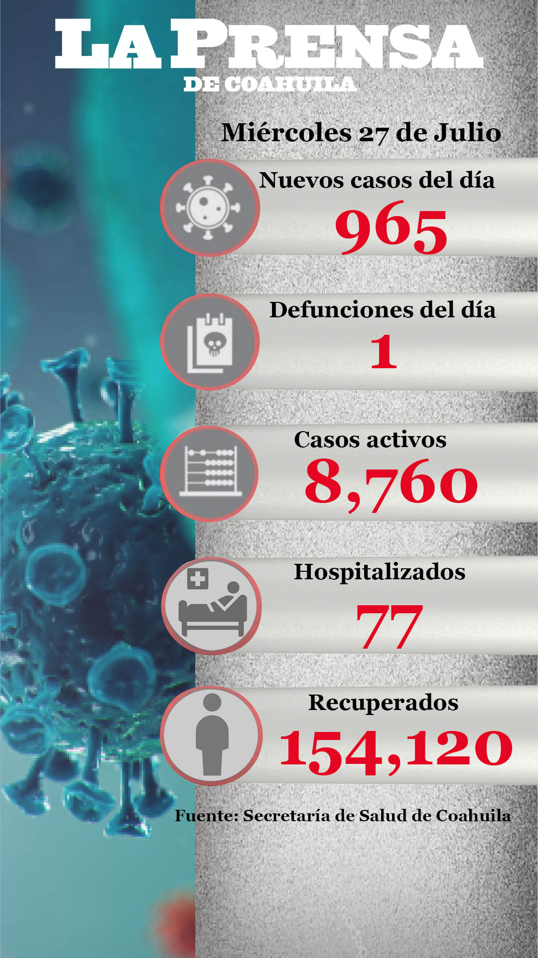 Se registran 965 nuevos casos de Covid 19 en Coahuila, incluida una defunción