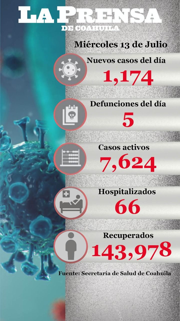 Se registran 1,174 nuevos casos de COVID 19, incluidas 5 defunciones en Coahuila