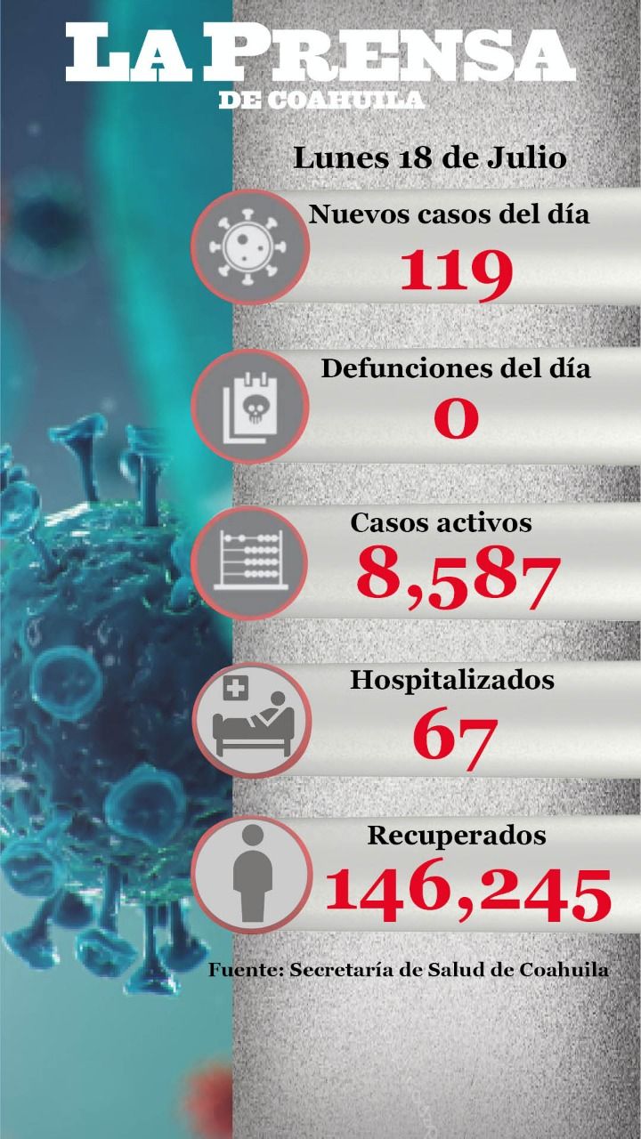 Se registran 119 nuevos casos de COVID 19, sin registrarse defunciones en Coahuila