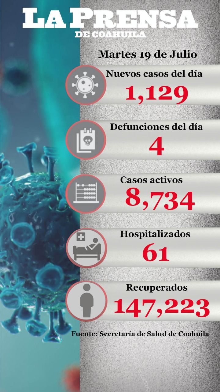 Se registran 1,129 nuevos casos de COVID 19, incluidas 4 defunciones en Coahuila