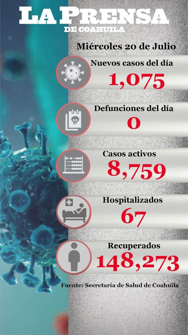 Se registran 1,075  nuevos casos de COVID 19, sin registrarse defunciones en Coahuila