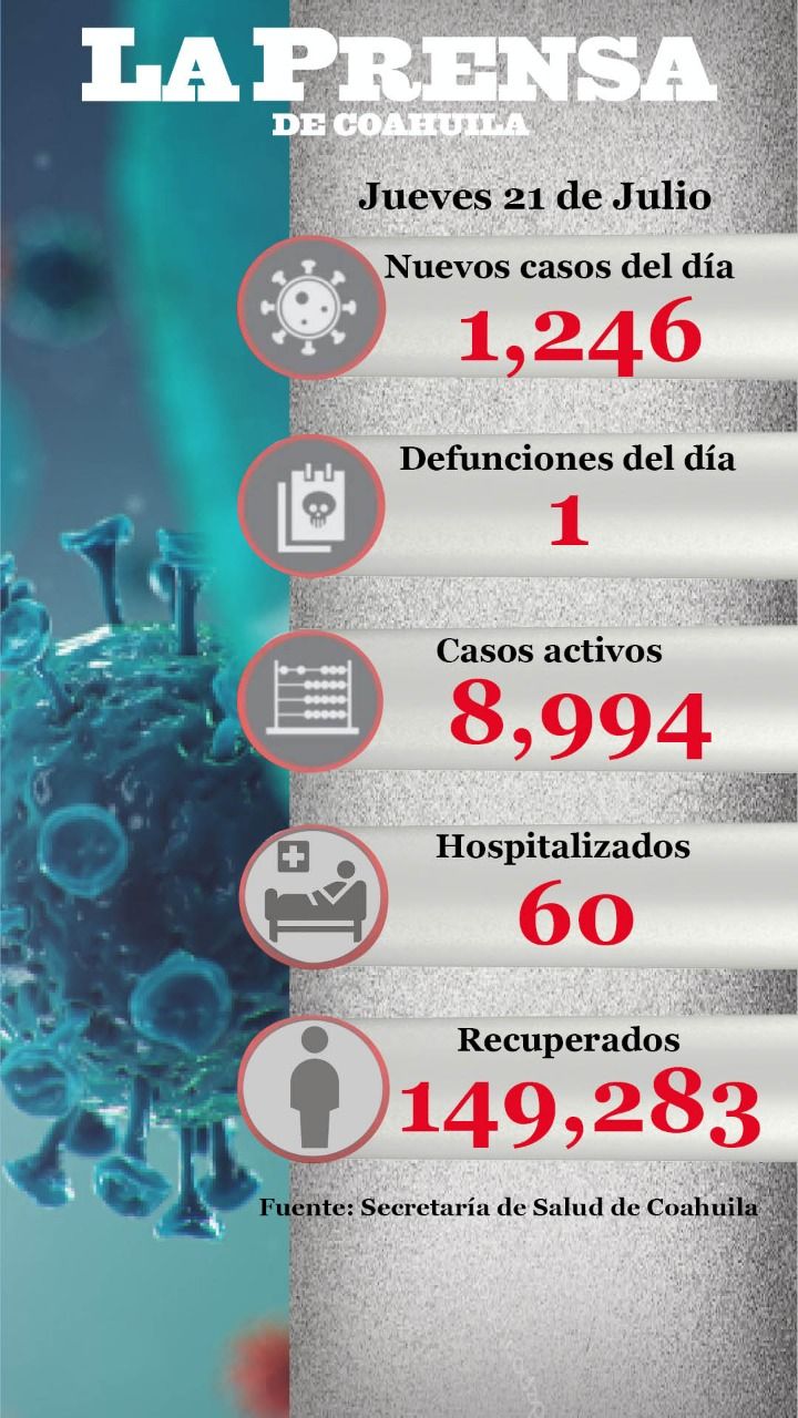Se registran 1,246 nuevos casos de COVID 19, incluida una defunción en Coahuila