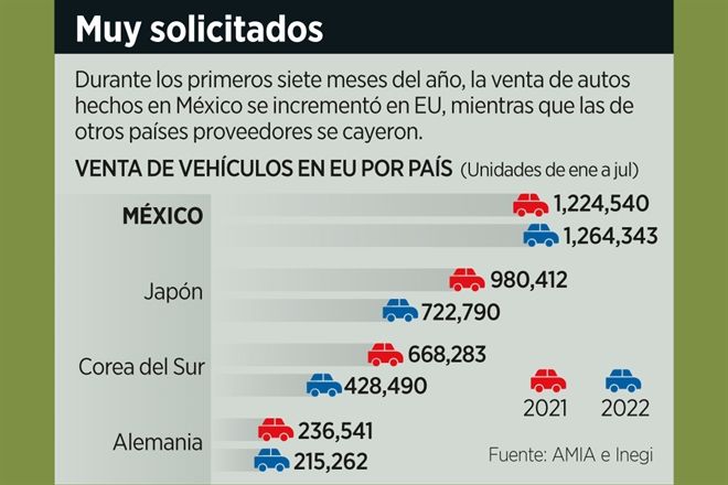 Prefieren en EU autos fabricados en México