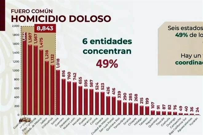 Sube violencia en 15 municipios prioritarios