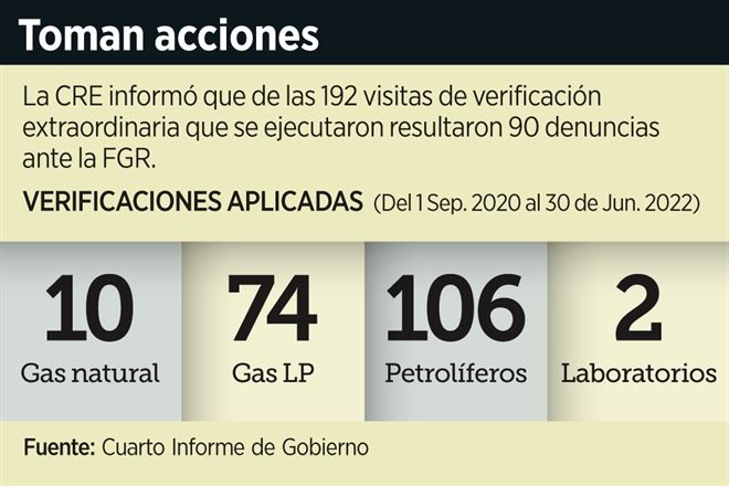 Presenta CRE 90 denuncias contra la IP