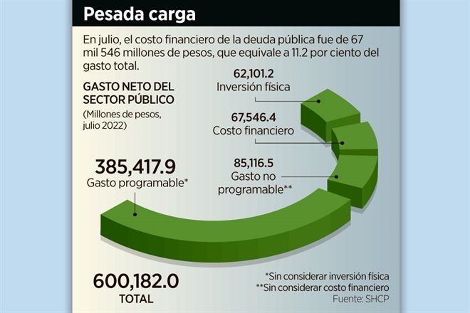 Supera deuda a la obra pública