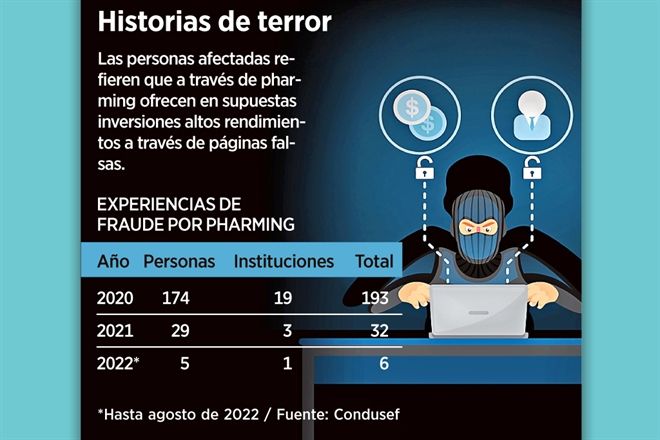 Reportan 231 víctimas de pharming durante pandemia
