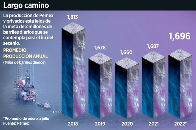 Se aleja México de la meta petrolera