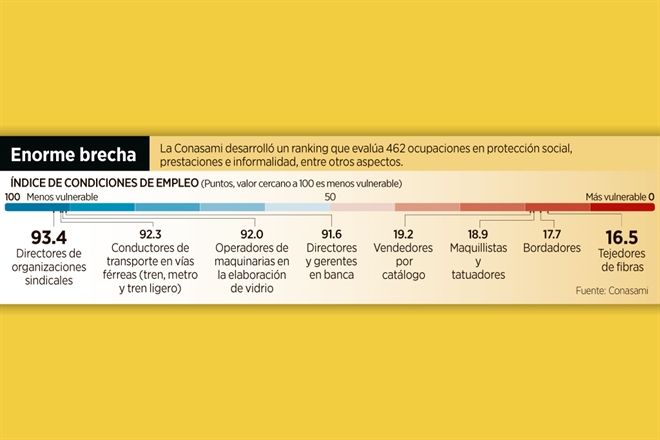 Tienen líderes sindicales mejor condición laboral