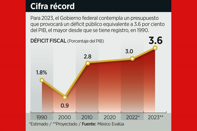 Proyectan para 2023 un déficit fiscal récord