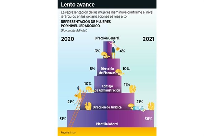 Tendrán consejos de empresas equidad ¡en 2057!