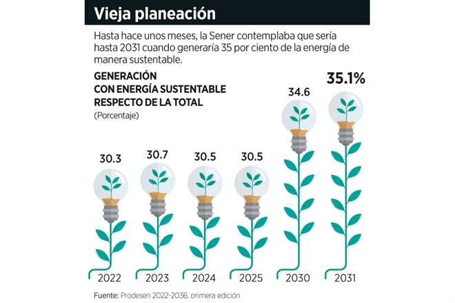 Corrige Sener: 35% de energía limpia para 2024